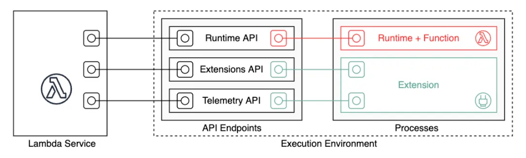 AWS Lambda service API